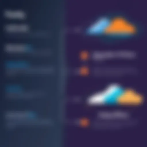 A visual comparison chart of Fastly and Cloudflare features.