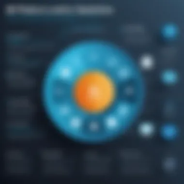 An infographic detailing key considerations for selecting a BI platform.